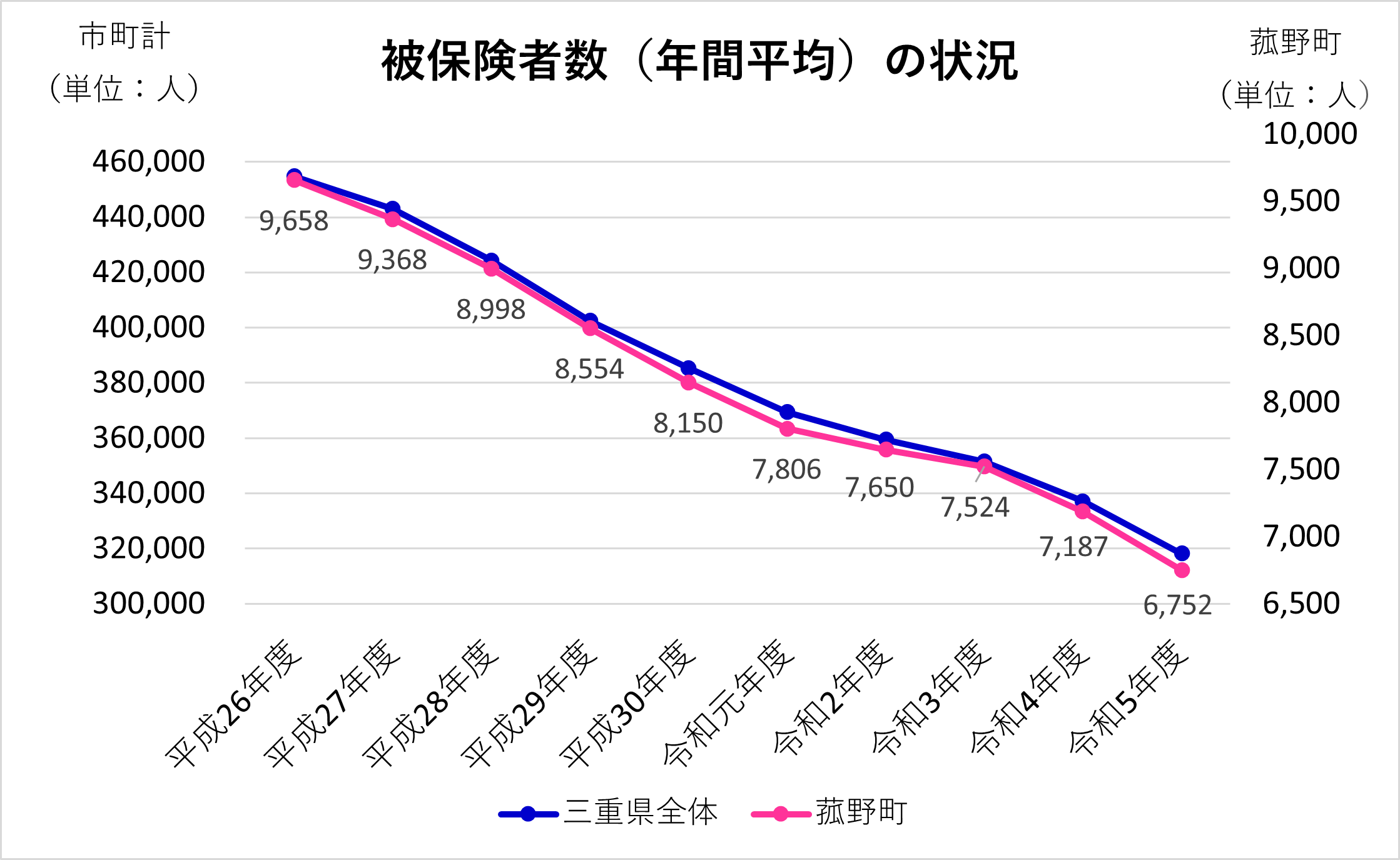 被保険者数は減少していますが、医療の高度化等により、一人当たり医療費は毎年上昇しています。の画像1