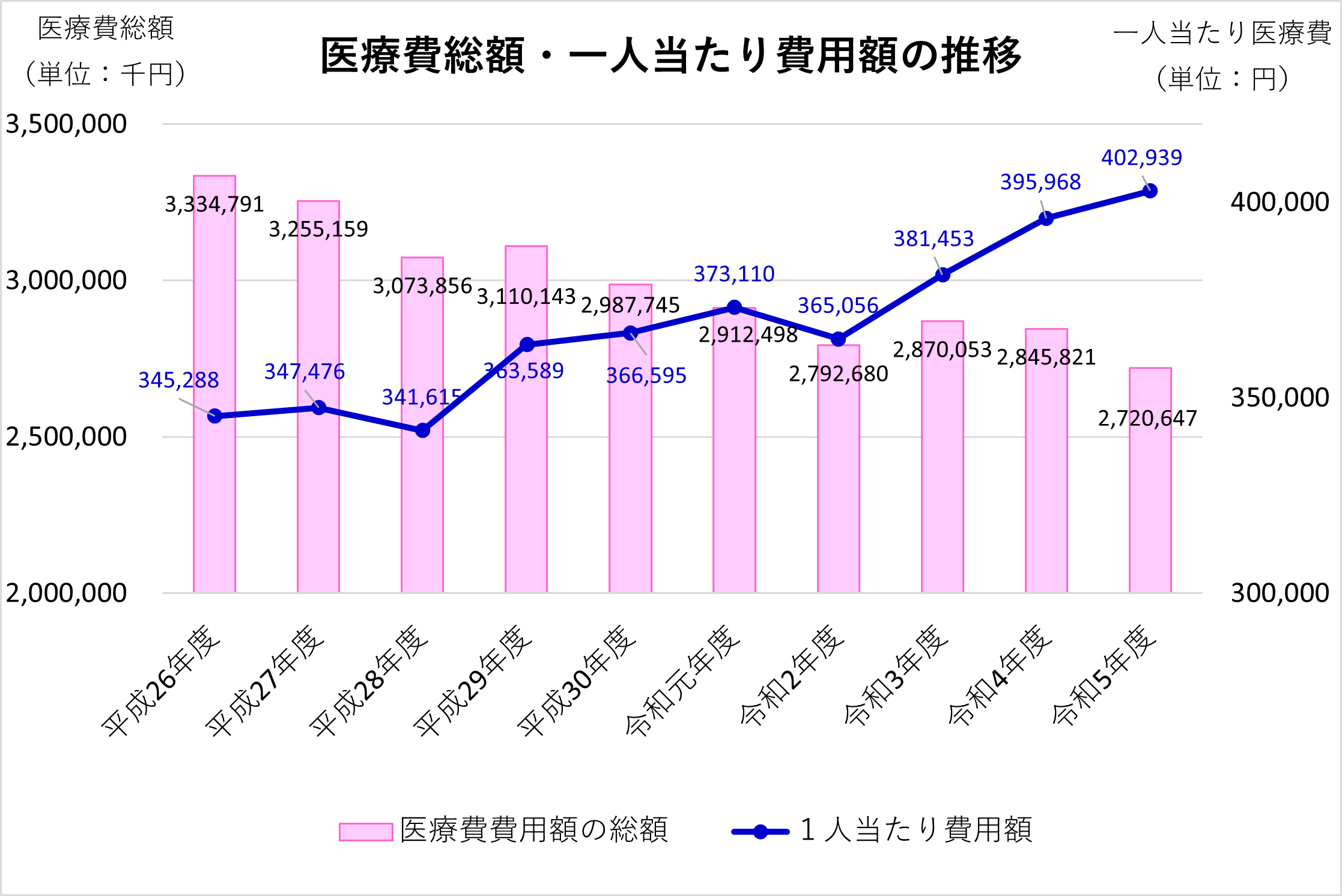 被保険者数は減少していますが、医療の高度化等により、一人当たり医療費は毎年上昇しています。の画像2