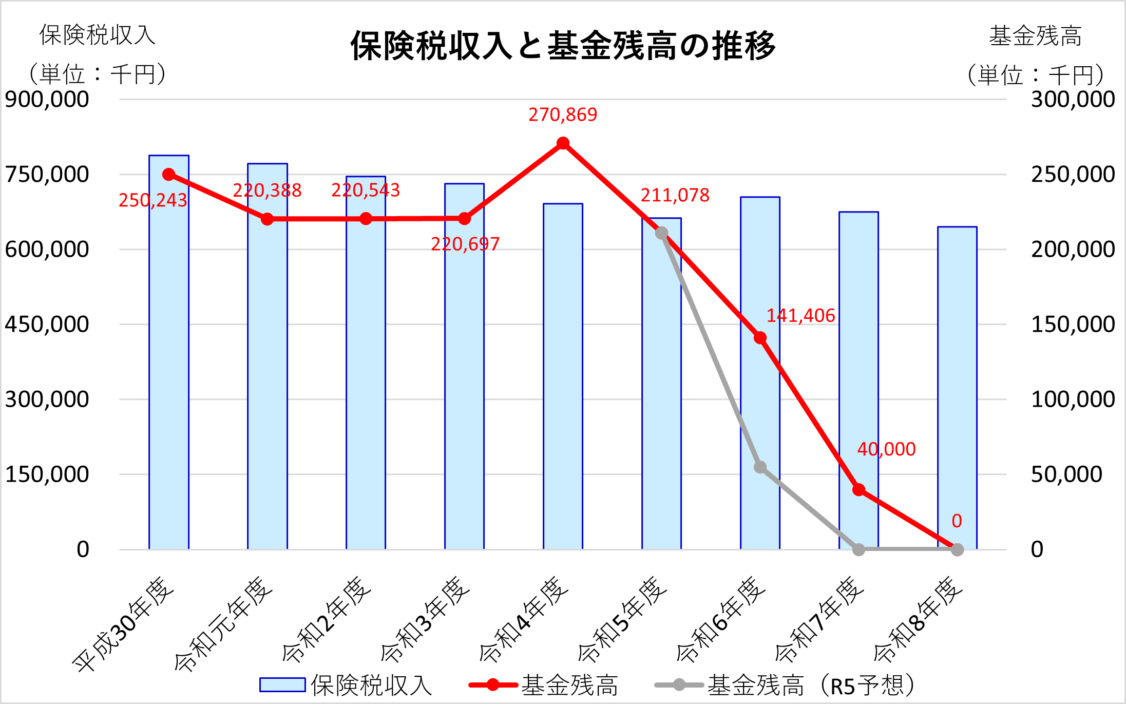 菰野町国民健康保険財政状況の画像
