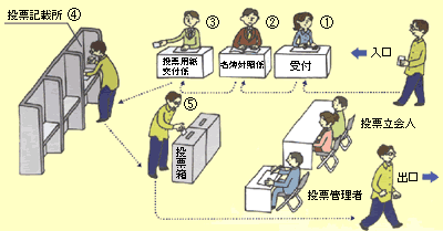 投票のしくみ