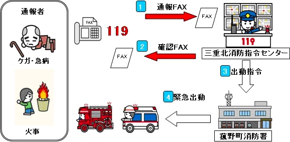 Fax119の通報から出動までの流れ