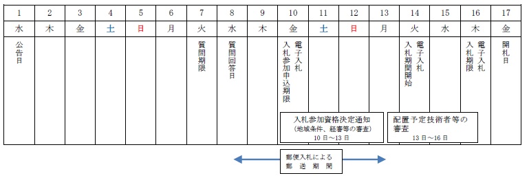 電子入札案件の基本的な入札スケジュールと、郵便入札で参加する場合の入札スケジュールについての画像