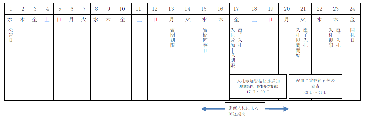 予定価格5,000万円以上の入札日程