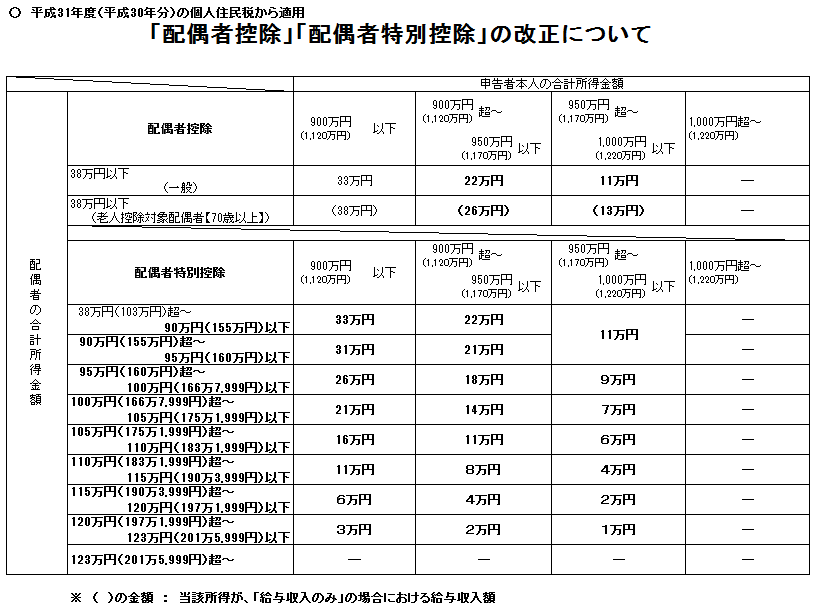 「配偶者控除」「配偶者特別控除」の改正の画像