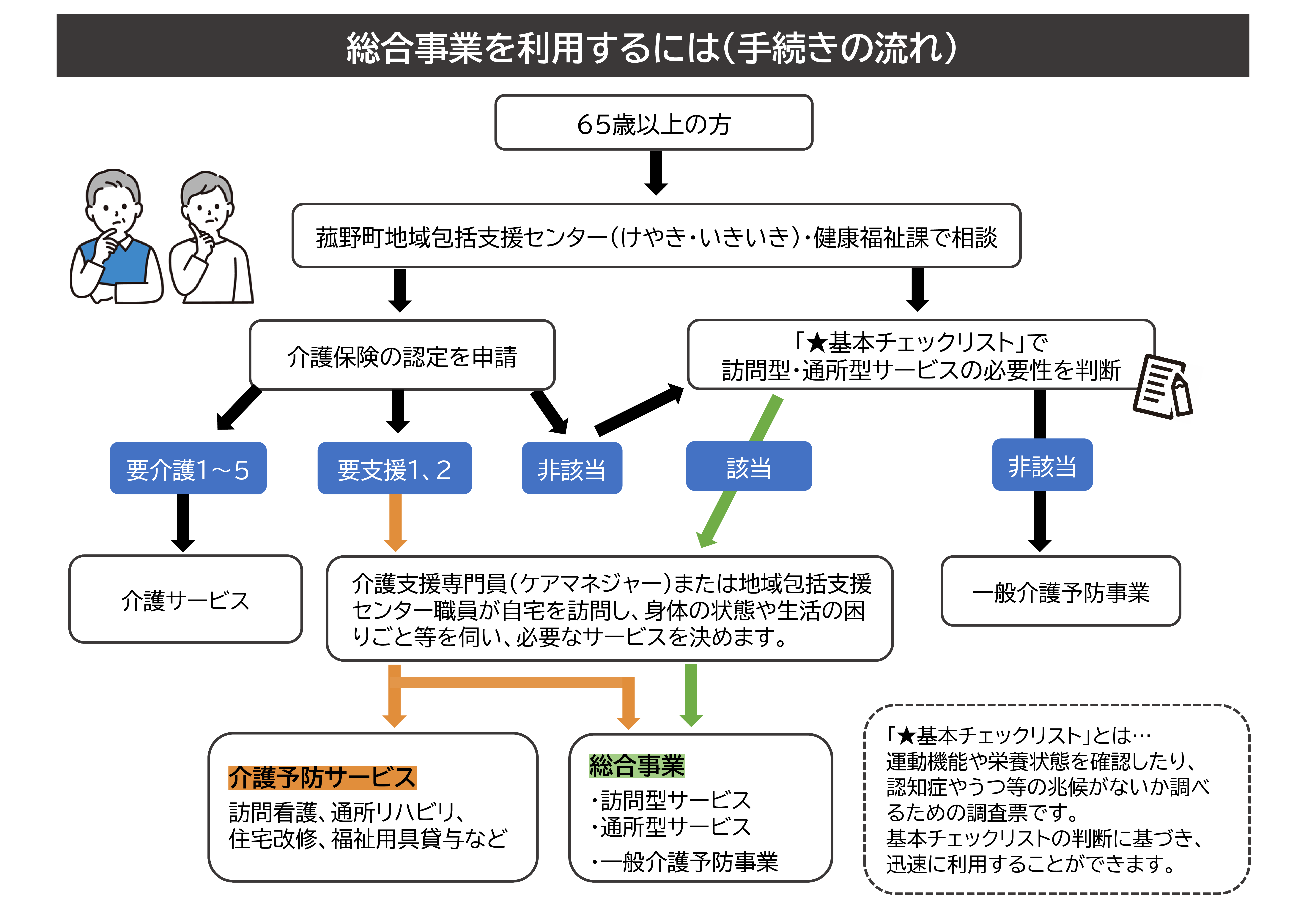 総合事業を利用するにはの画像
