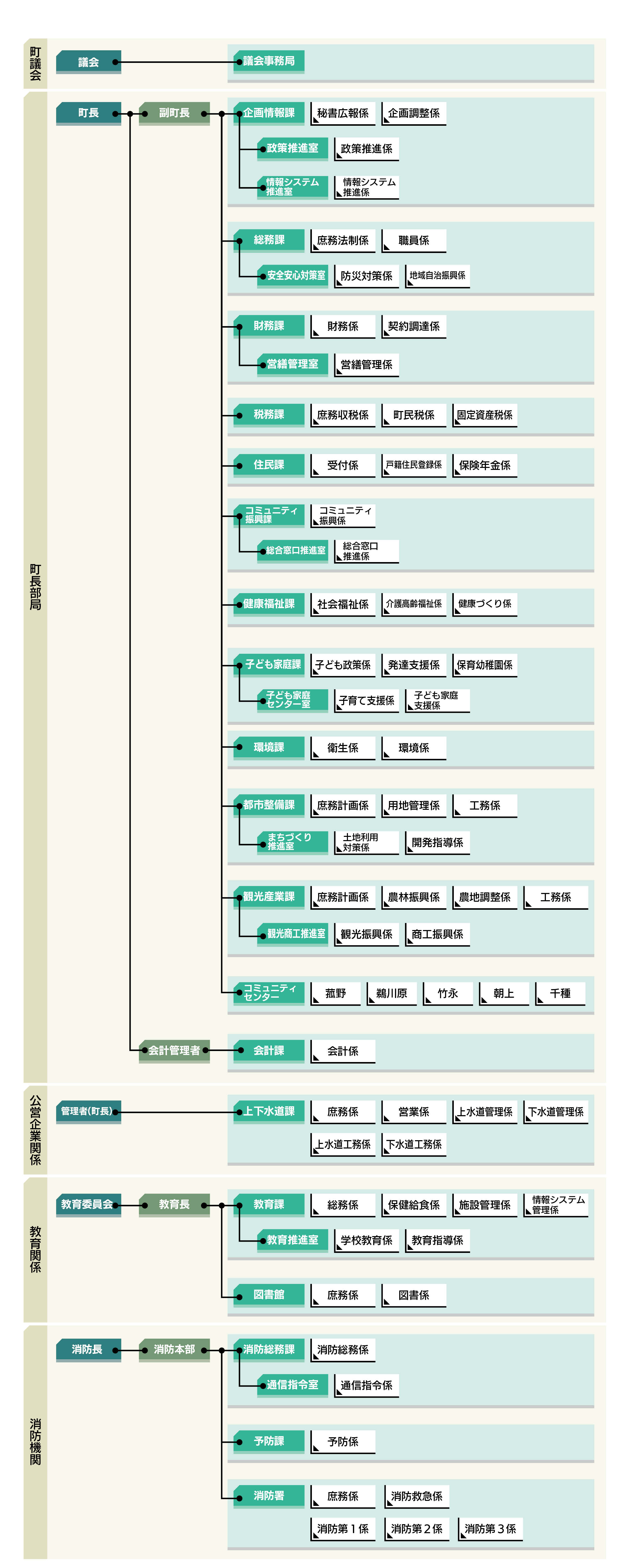 役場の機構図（令和6年4月1日現在）の画像