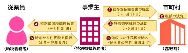 特別徴収事務の流れの画像