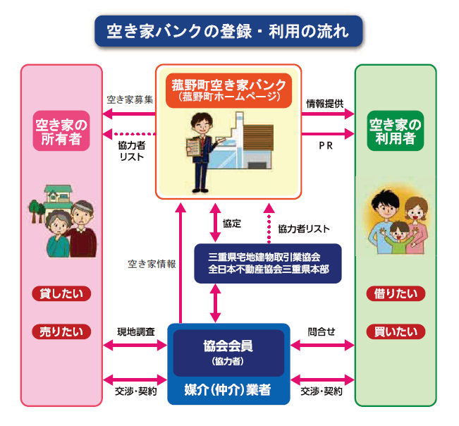 空き家バンクの仕組みの画像