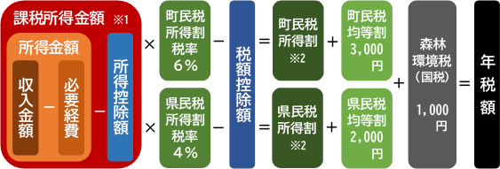 個人町民税・県民税の税額の画像