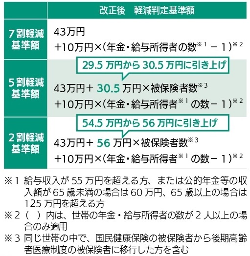 改正後軽減判定基準額表