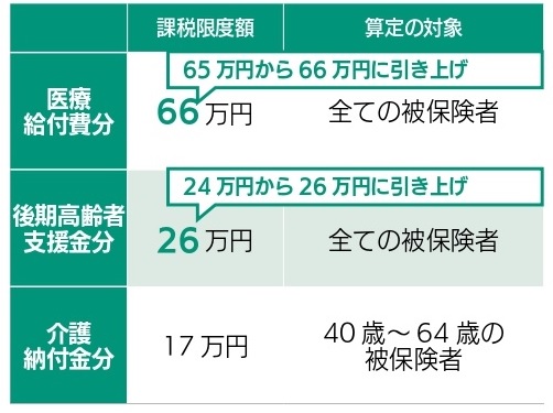 令和7年度から課税限度額を引き上げましたの画像