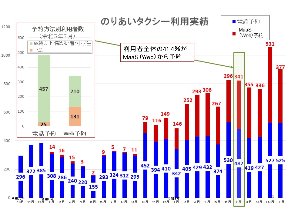 AIオンデマンド乗合交通利用者のうちMaaS利用者が40％を超えるの画像