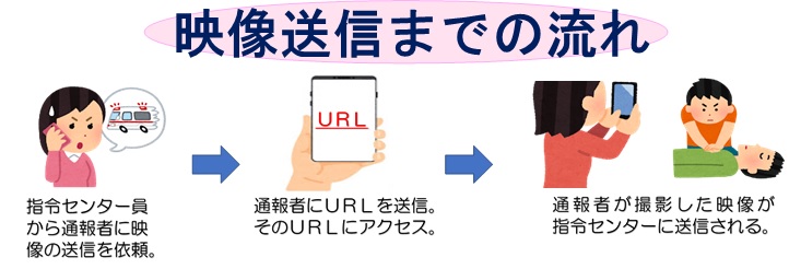 映像送信までの流れの画像