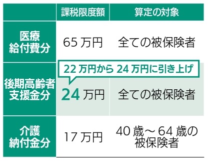 令和6年度から課税限度額を引き上げましたの画像