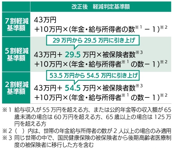 令和6年度から軽減適用範囲を拡大しましたの画像