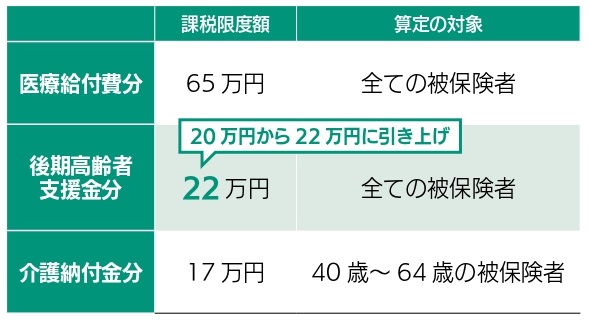 令和5年度から課税限度額を引き上げましたの画像