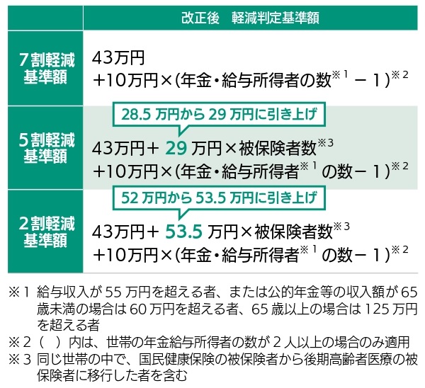 令和5年度から軽減適用範囲を拡大しましたの画像