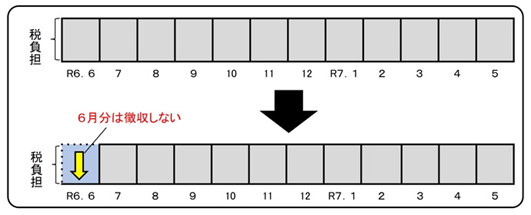 （1）給与所得に係る特別徴収（給与から個人住民税が天引きされる方）の画像