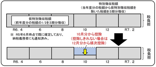 （3）公的年金等の所得に係る特別徴収（公的年金から個人住民税が天引きされる方）の画像
