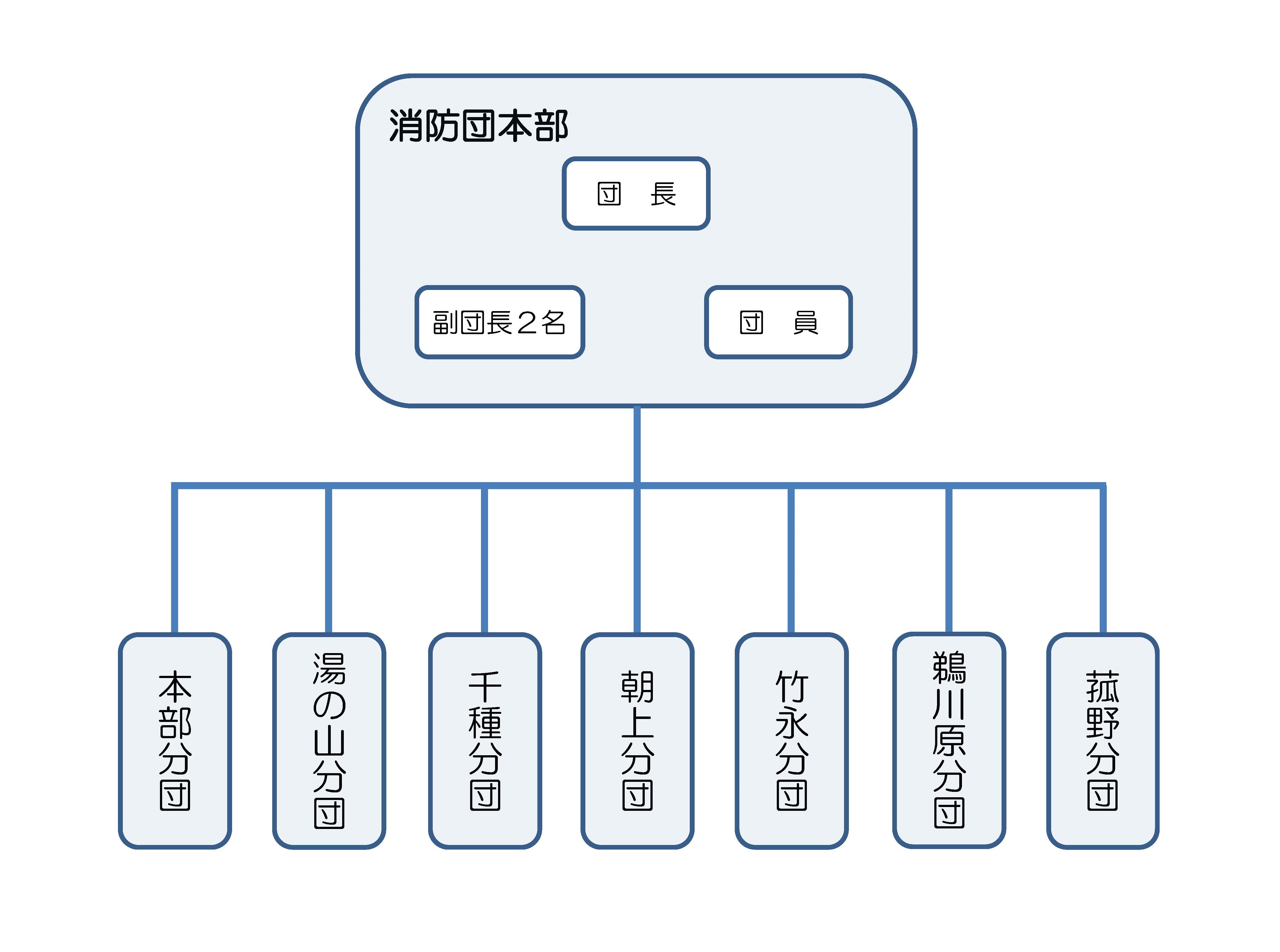 菰野町消防団の組織図