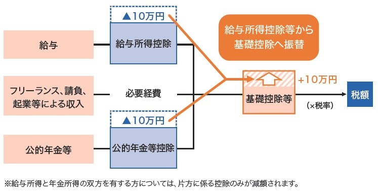 1.給与所得、公的年金等所得控除に関する改正の画像