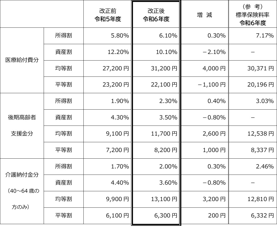 国民健康保険税＝医療給付費分＋後期高齢者支援金分+介護納付金分の画像
