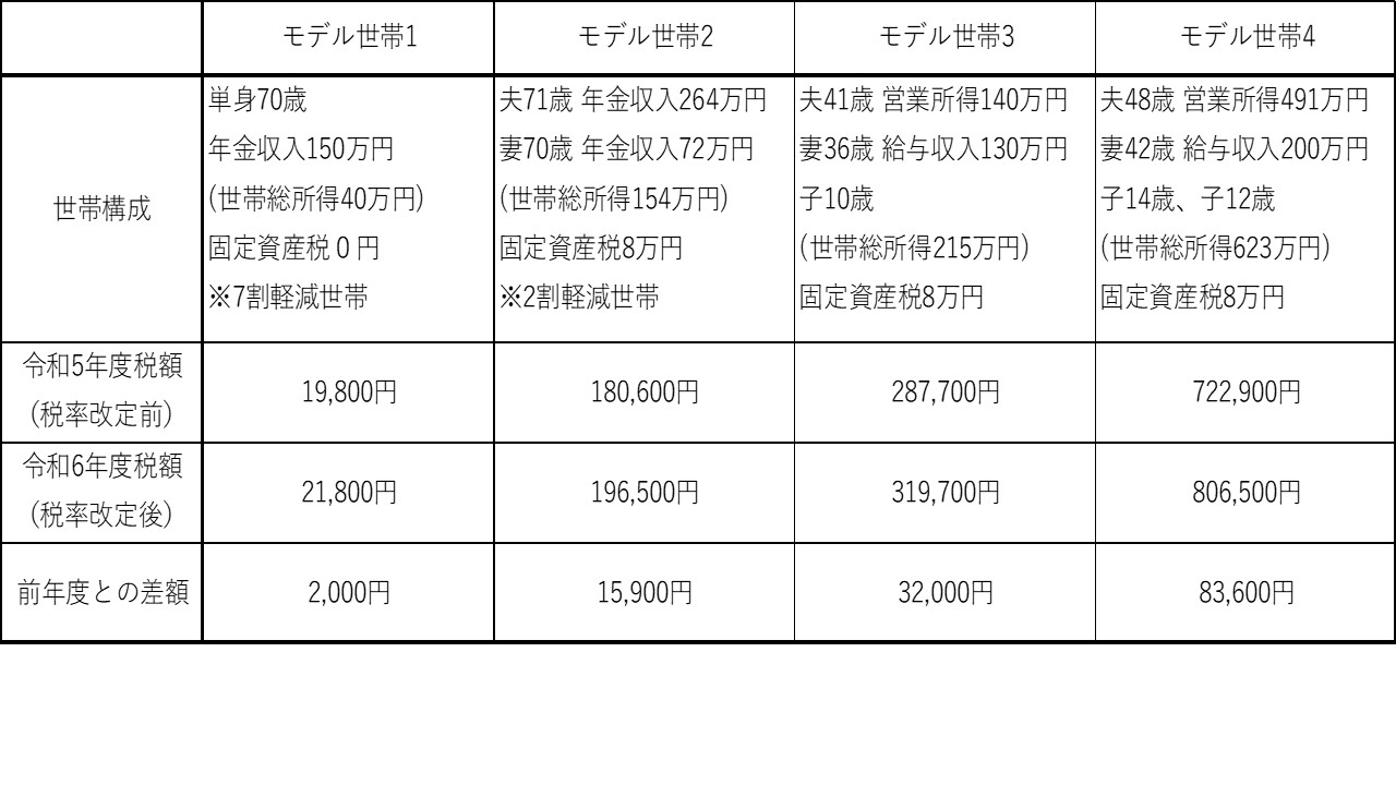 モデル世帯による保険税額比較表の画像