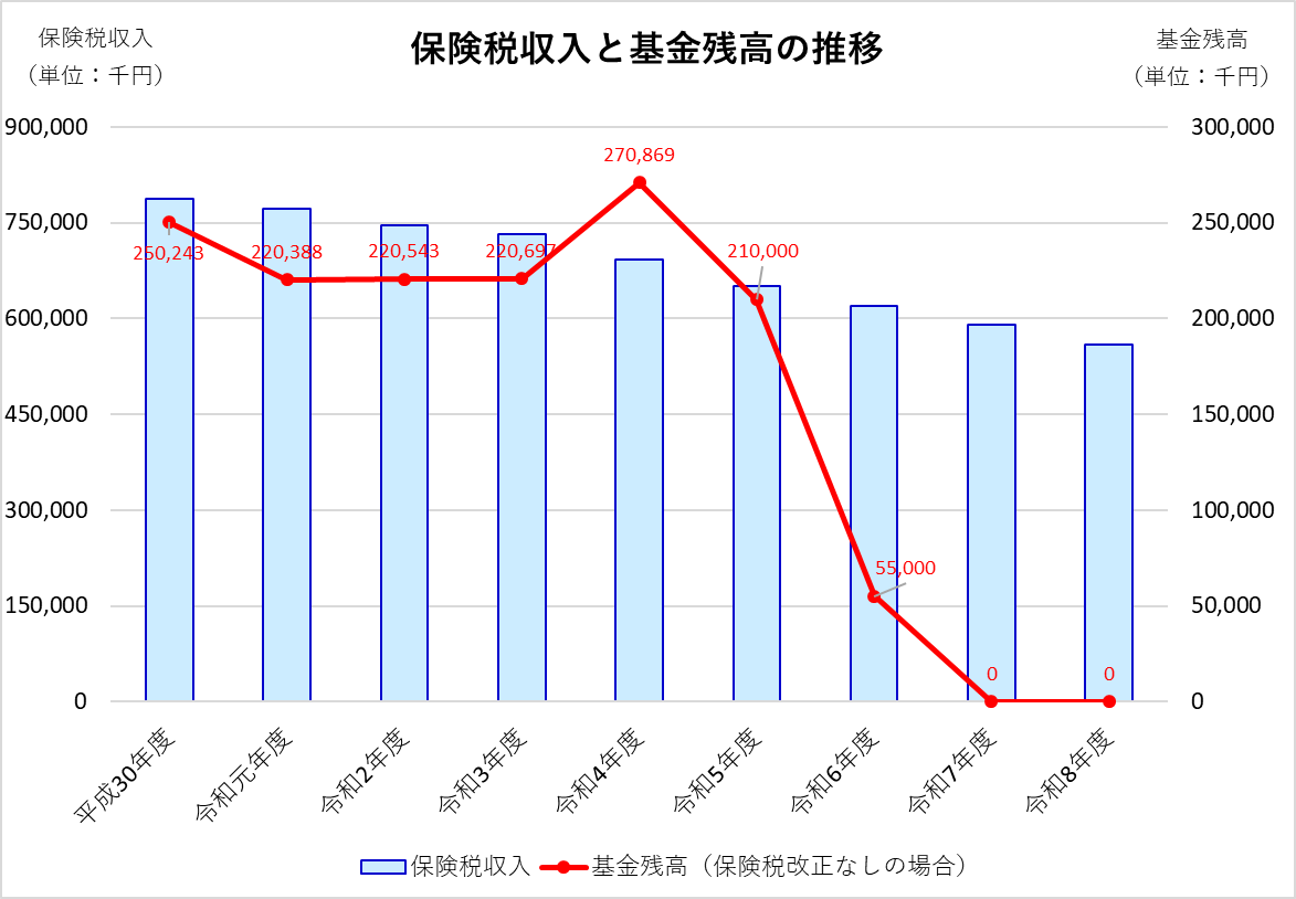 菰野町国民健康保険財政状況の画像