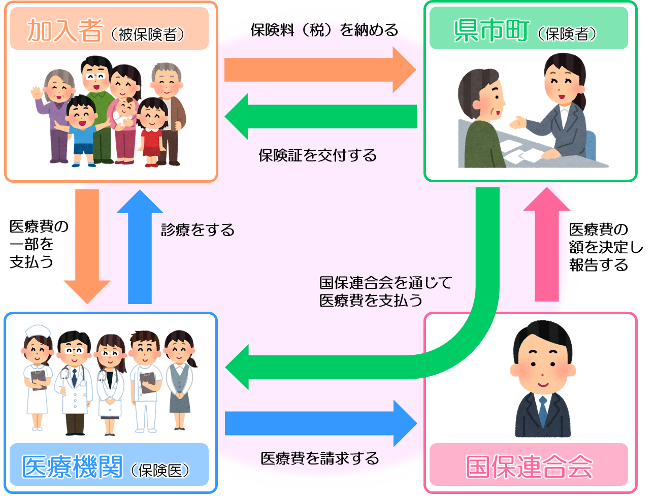 国民健康保険とはの画像