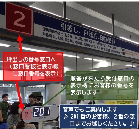 3．呼出し後、指定の窓口へ（受付またはお手続き）の画像2