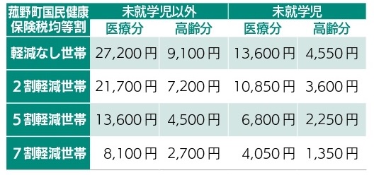  減額の例（令和4年度税額）の画像