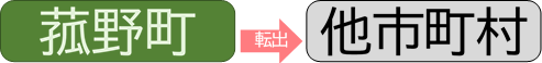 引越し（菰野町から転出）に必要な手続きの詳細はこちらの画像