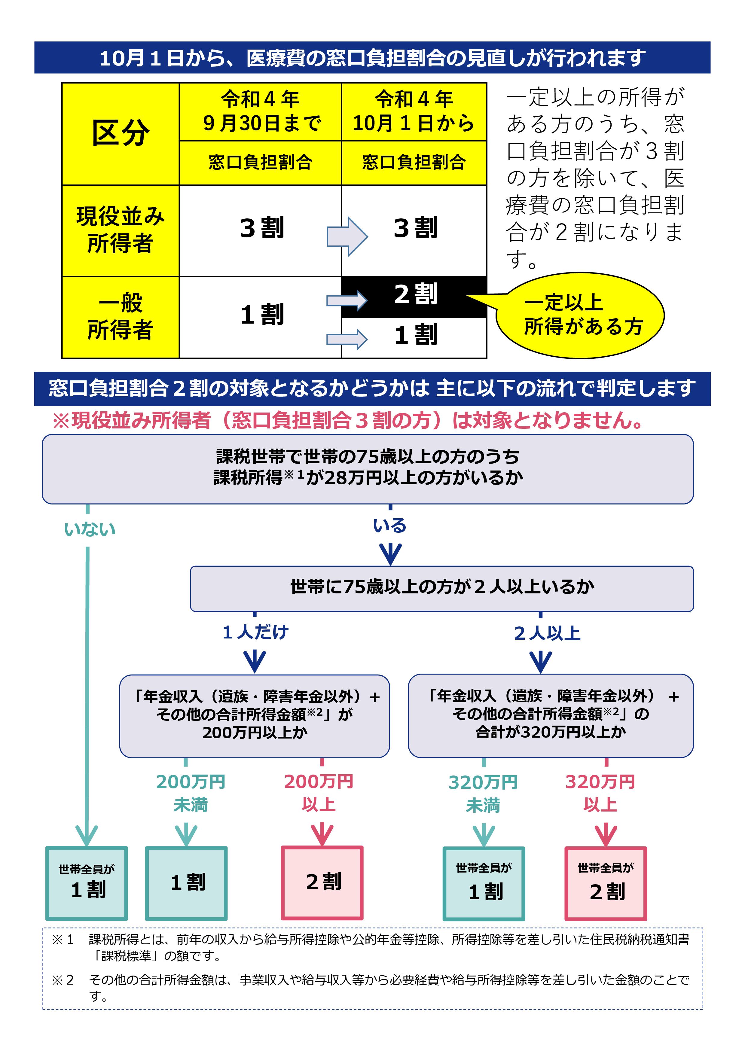 後期高齢者医療の窓口負担割合が変更されていますの画像