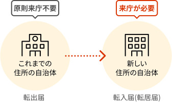 マイナポータルを利用することで・・・の画像