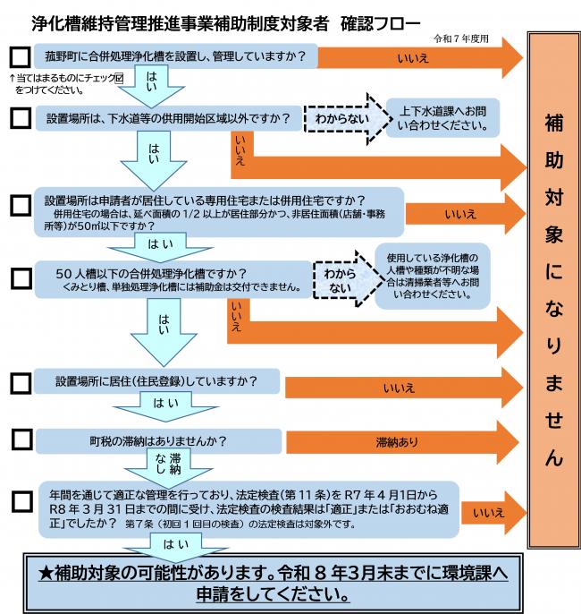 浄化槽維持管理推進事業補助制度対象者確認フロー