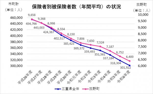 保険者別被保険者数(年間平均)の状況の画像