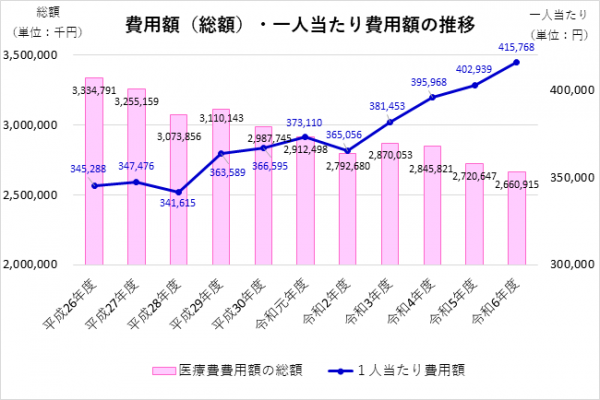 費用額(総額)・一人当たり費用額の推移の画像
