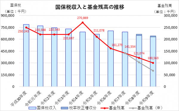国保税収入と基金残高の推移の画像