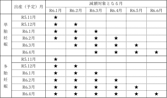 産前産後期間相当分の国民健康保険税を減額しますの画像2