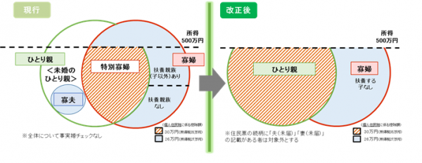 改正前と改正後の比較
