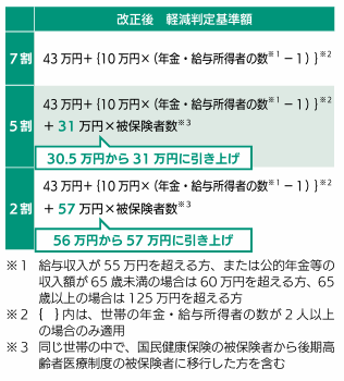 軽減