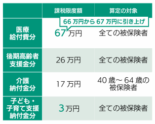 限度額