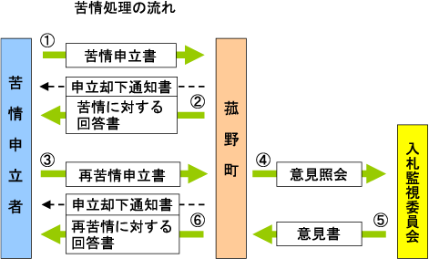 苦情処理の流れ